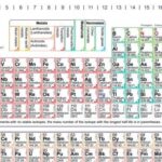 Periodic table of chemical elements